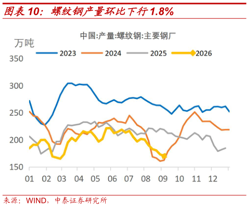 一起讨论下螺纹钢产量环比下行1.8%?