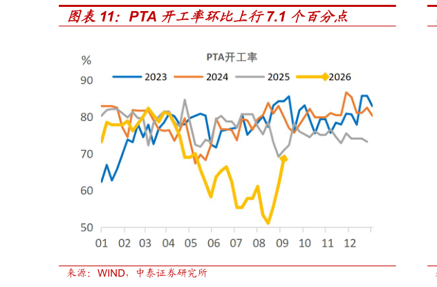 谁能回答PTA 开工率环比上行7.1 个百分点?