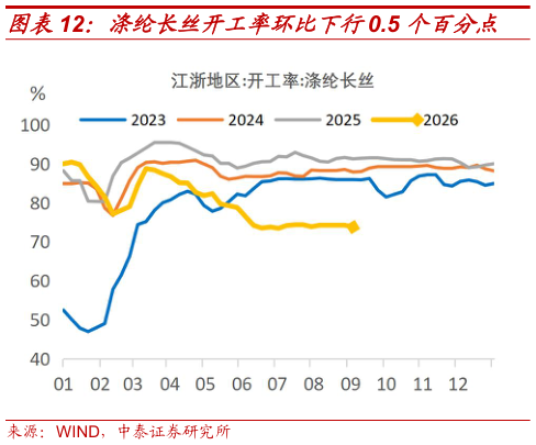 如何了解涤纶长丝开工率环比下行0.5 个百分点?