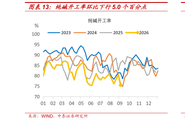 怎样理解纯碱开工率环比下行5.0 个百分点?