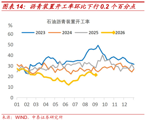 你知道沥青装置开工率环比下行0.2 个百分点?