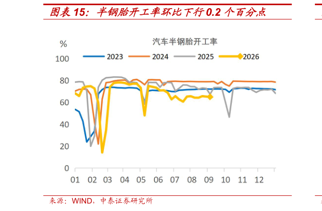 想问下各位网友半钢胎开工率环比下行0.2 个百分点?