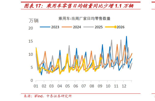 怎样理解乘用车零售日均销量同比少增1.1 万辆?