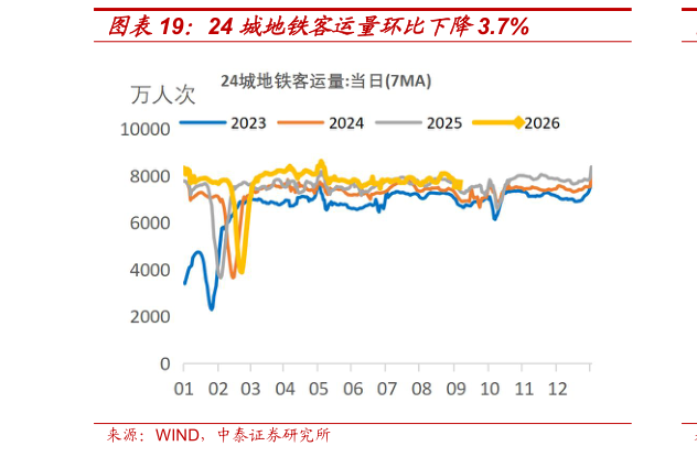 谁知道24 城地铁客运量环比下降3.7%?