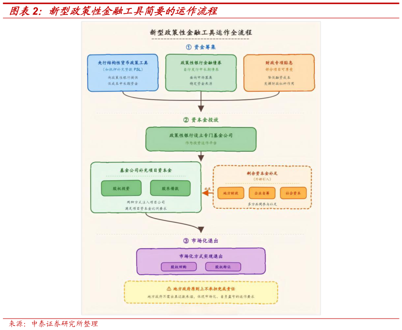 如何解释新型政策性金融工具简要的运作流程?