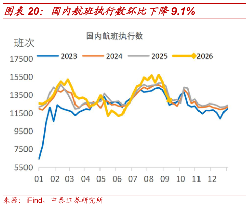 如何了解国内航班执行数环比下降9.1%?