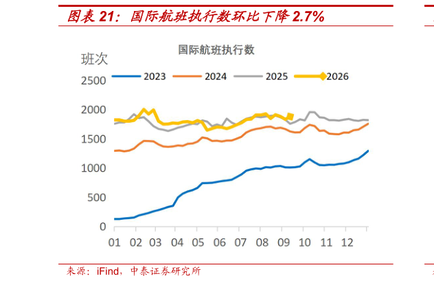你知道国际航班执行数环比下降2.7%?