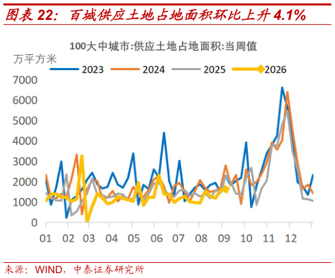 如何了解百城供应土地占地面积环比上升4.1%?