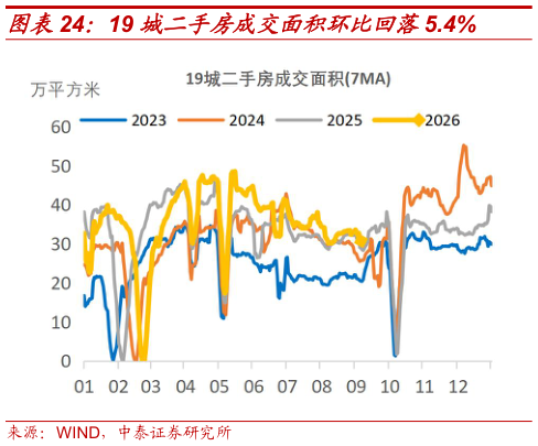 想关注一下19 城二手房成交面积环比回落5.4%?
