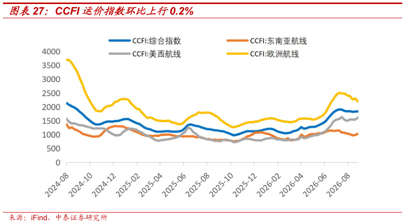 如何才能CCFI 运价指数环比上行0.2%?