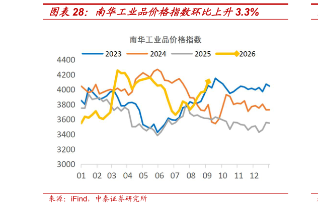 如何解释南华工业品价格指数环比上升3.3%?