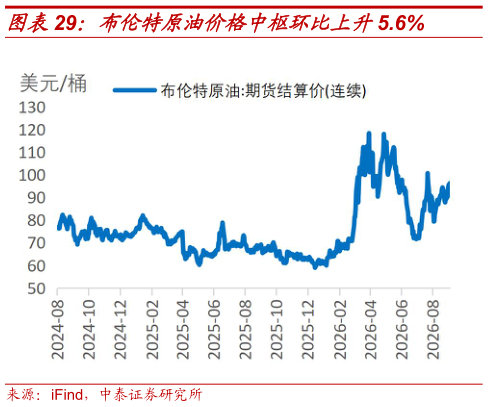 你知道布伦特原油价格中枢环比上升5.6%?