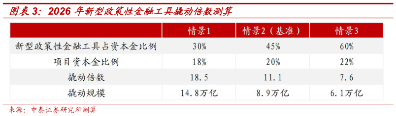 谁能回答2026 年新型政策性金融工具撬动倍数测算?
