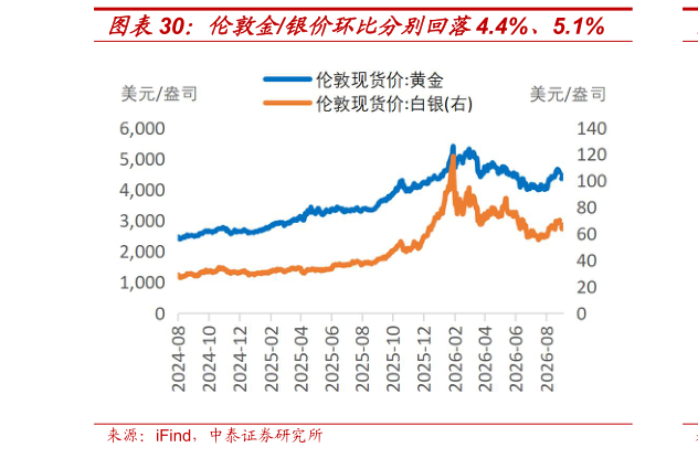 咨询大家伦敦金银价环比分别回落4.4%、5.1%?