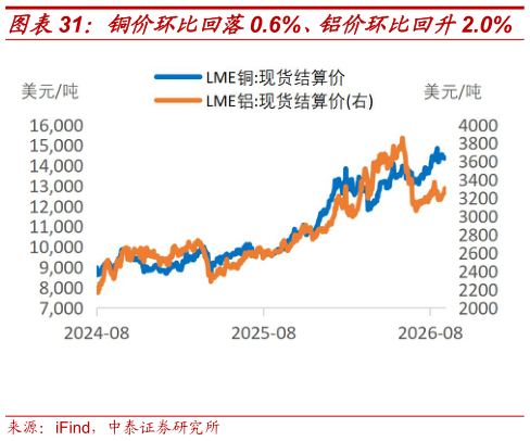 咨询大家铜价环比回落0.6%、铝价环比回升2.0%?
