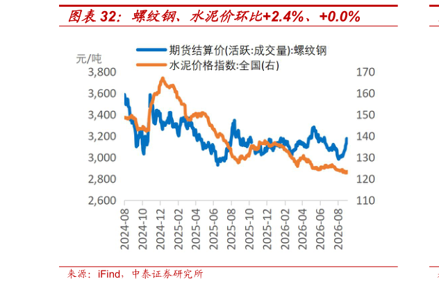 咨询大家螺纹钢、水泥价环比2.4%、0.0%?
