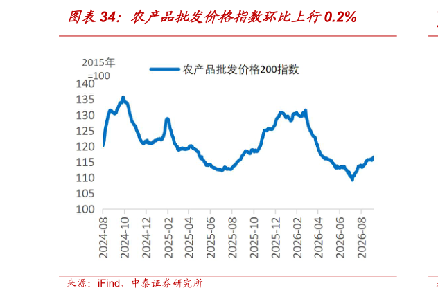 你知道农产品批发价格指数环比上行0.2%?
