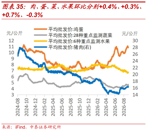 如何才能肉、蛋、菜、水果环比分别0.4%、0.3%、?