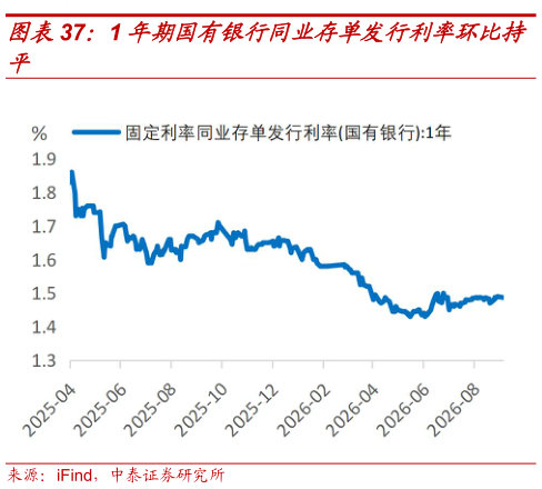 各位网友请教一下1 年期国有银行同业存单发行利率环比持?