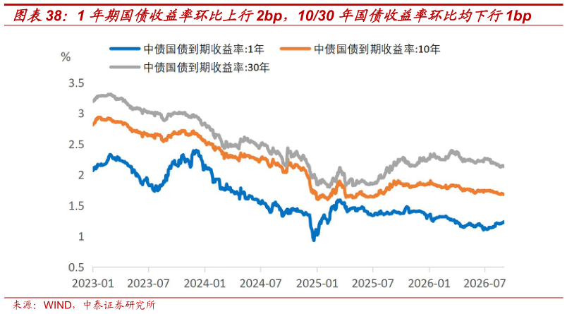 如何才能1 年期国债收益率环比上行2bp，1030 年国债收益率环比均下行1bp?