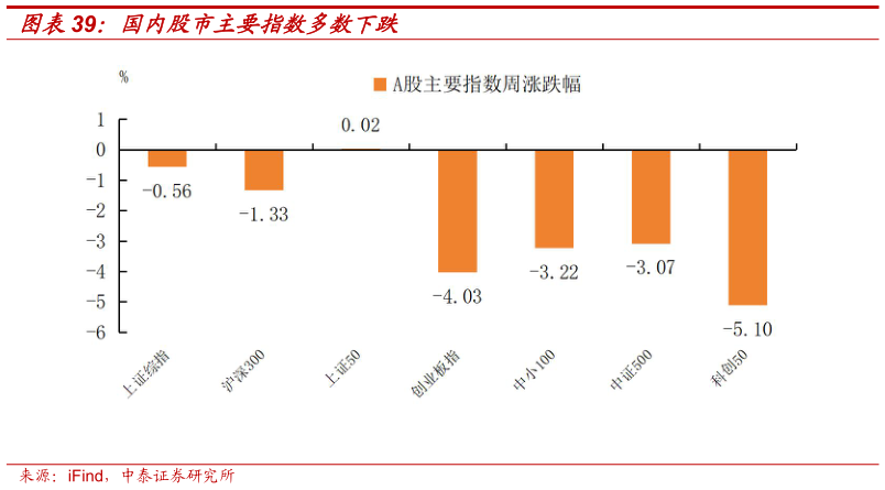 怎样理解国内股市主要指数多数下跌?