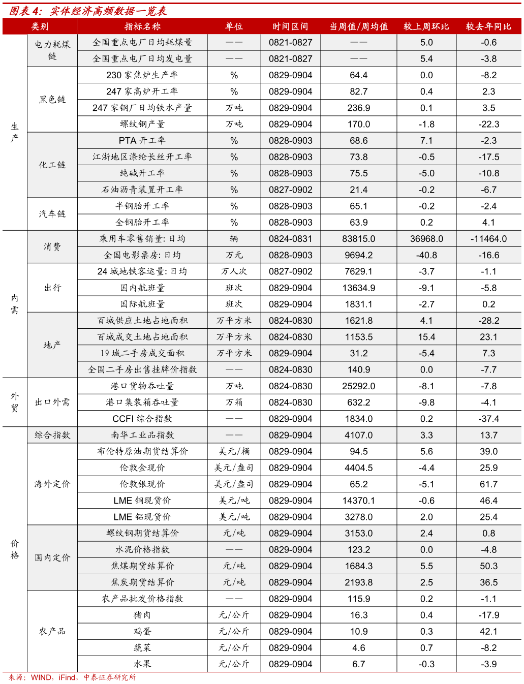 我想了解一下实体经济高频数据一览表?