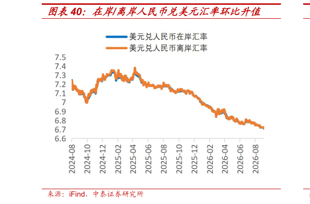 咨询下各位在岸离岸人民币兑美元汇率环比升值?