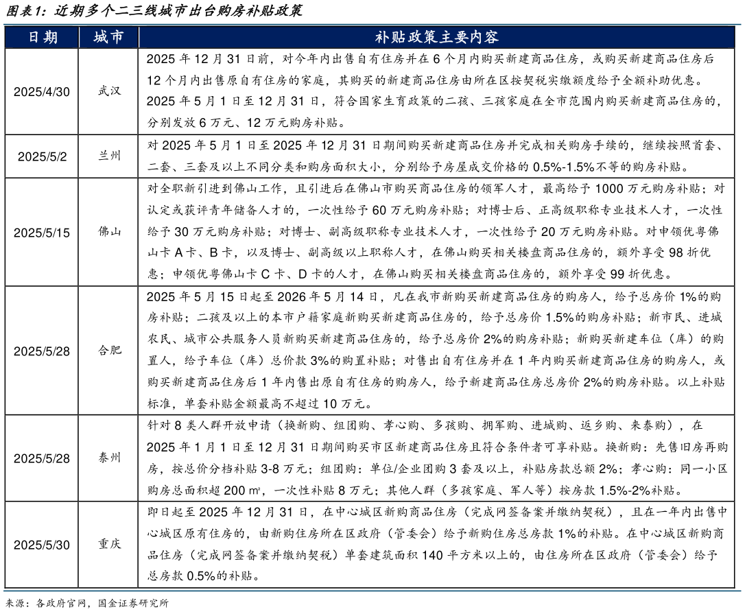 一起讨论下近期多个二三线城市出台购房补贴政策?