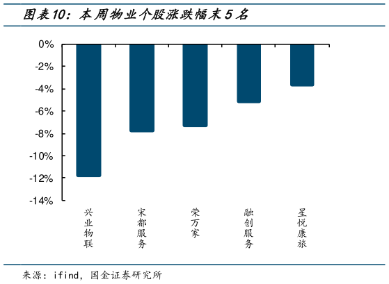 各位网友请教一下本周物业个股涨跌幅末5名?