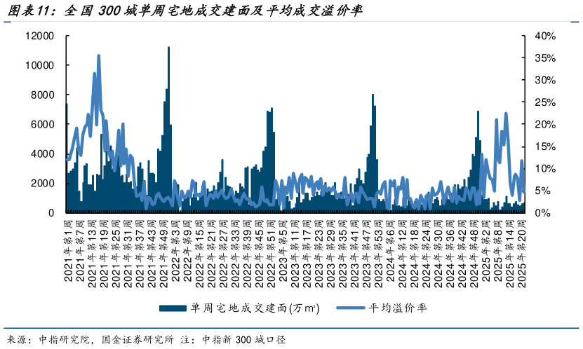 各位网友请教一下全国300城单周宅地成交建面及平均成交溢价率?