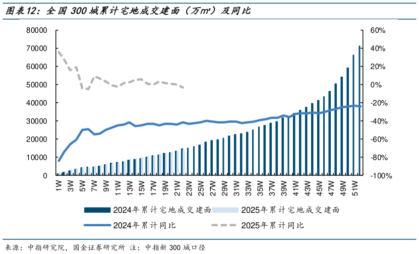 你知道全国300城累计宅地成交建面(万)及同比?