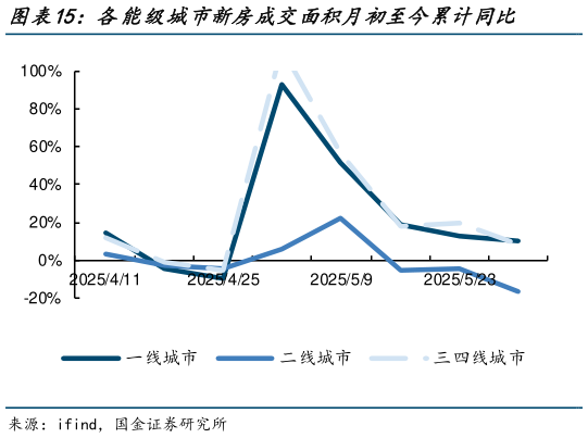 谁能回答各能级城市新房成交面积月初至今累计同比?