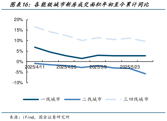 谁能回答各能级城市新房成交面积年初至今累计同比?