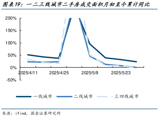 你知道一二三线城市二手房成交面积月初至今累计同比 一二三线城市二手房成交面积年初至今累计同比?