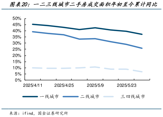 你知道一二三线城市二手房成交面积年初至今累计同比?