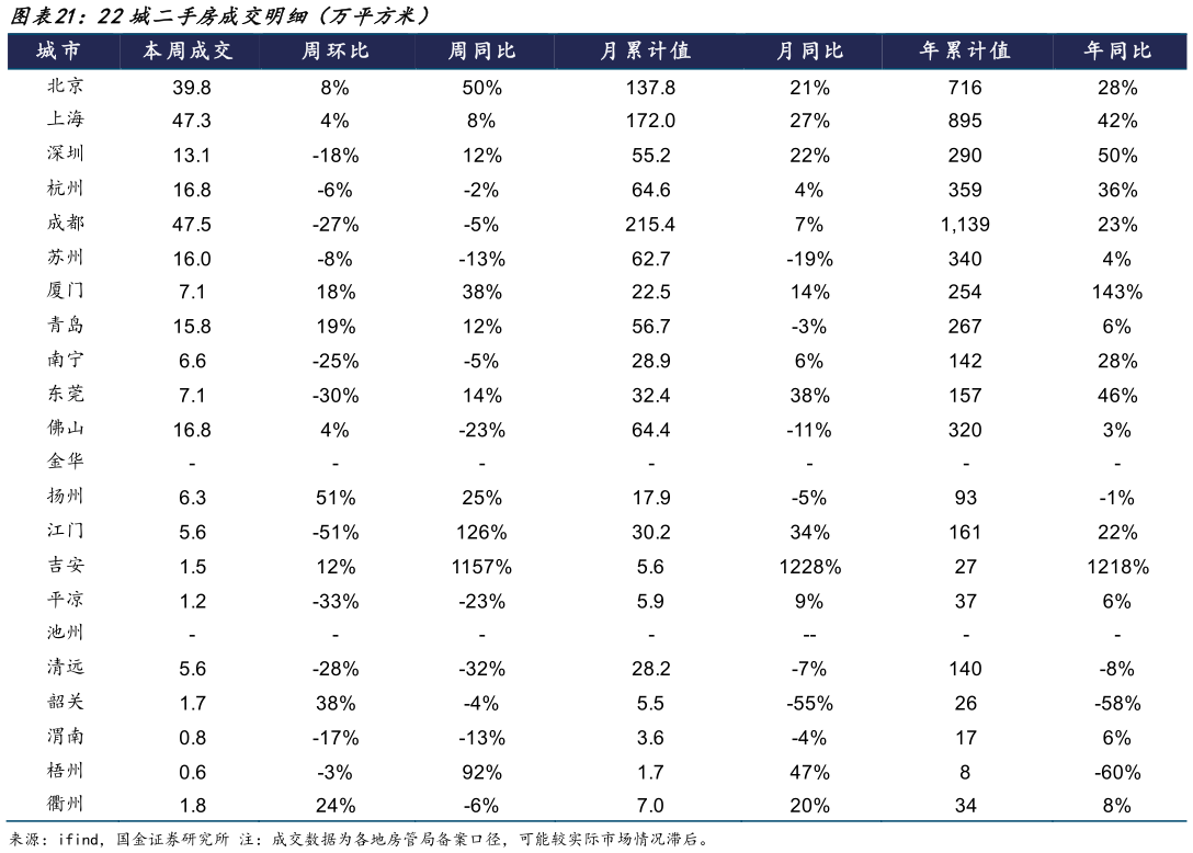 谁能回答22城二手房成交明细(万平方米)?