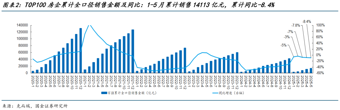 各位网友请教一下TOP100房企累计全口径销售金额及同比:1-5月累计销售14113亿元,累计同比-8.4%?