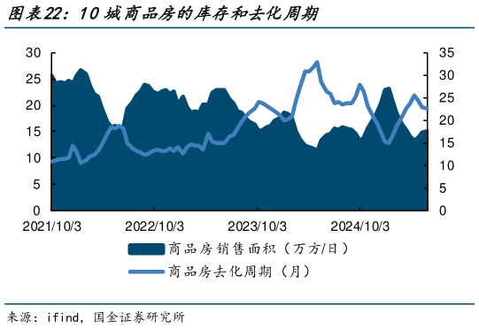谁能回答10城商品房的库存和去化周期?
