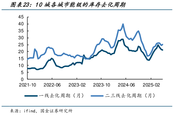 如何了解10城各城市能级的库存去化周期?