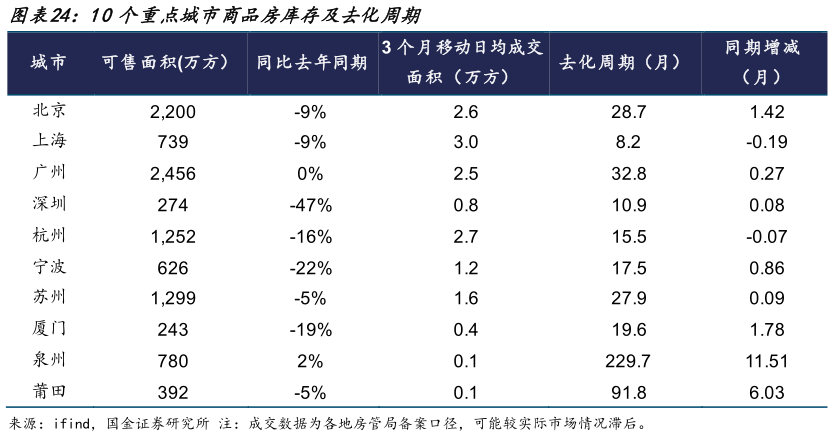 如何解释10个重点城市商品房库存及去化周期?
