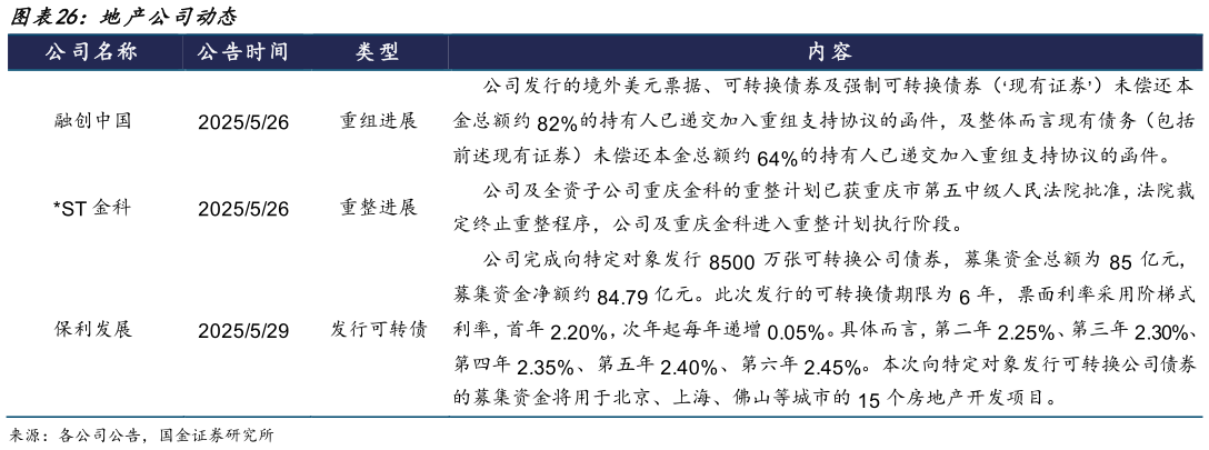 一起讨论下地产公司动态?