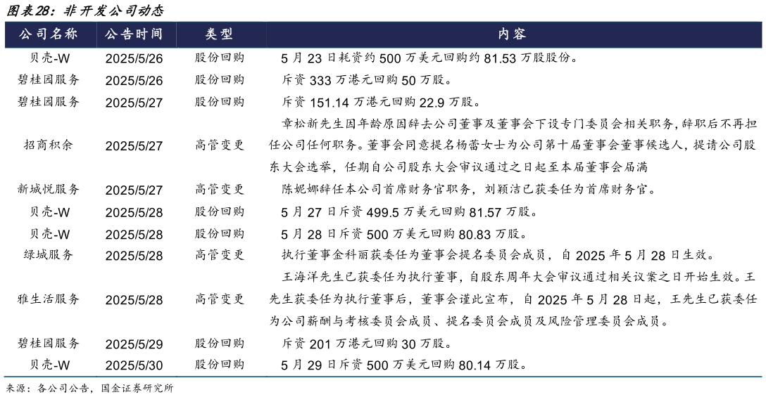 想问下各位网友非开发公司动态?