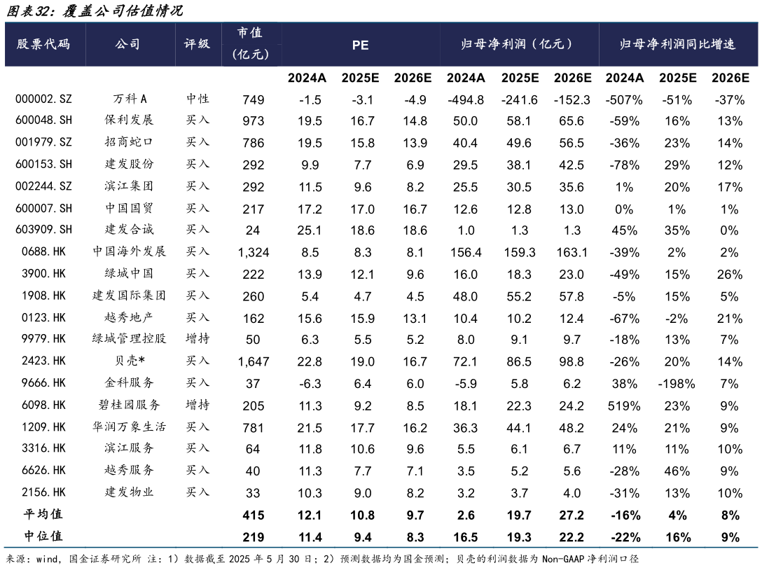 咨询下各位覆盖公司估值情况?