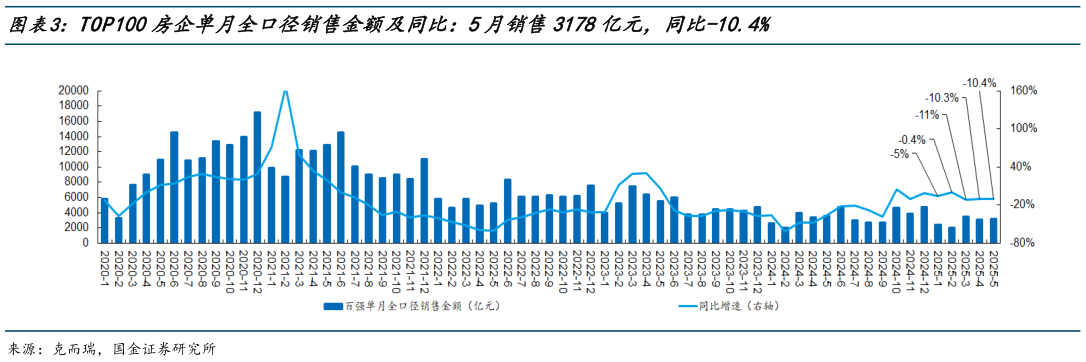 咨询大家TOP100房企单月全口径销售金额及同比:5月销售3178亿元,同比-10.4%?