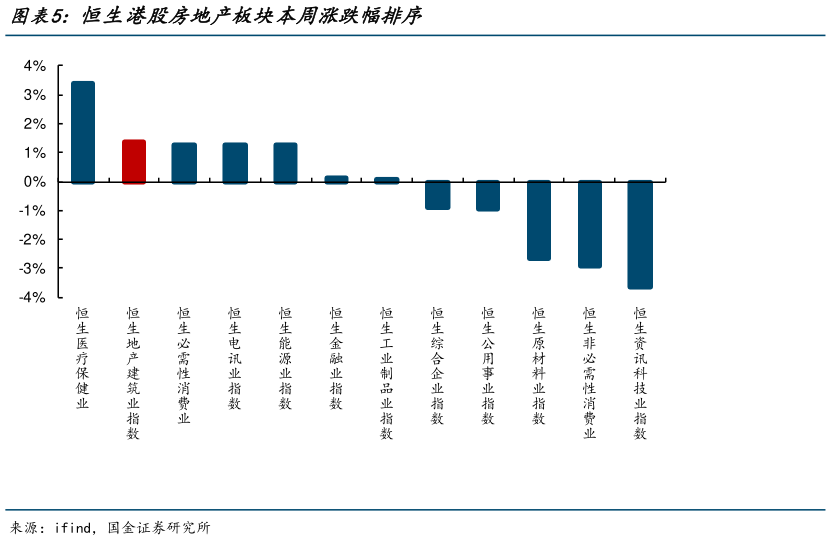 谁能回答恒生港股房地产板块本周涨跌幅排序?