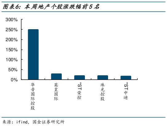 一起讨论下本周地产个股涨跌幅前5名?