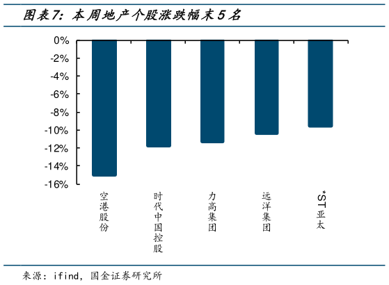请问一下本周地产个股涨跌幅末5名?
