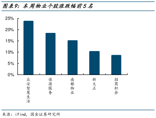 如何了解本周物业个股涨跌幅前5名?