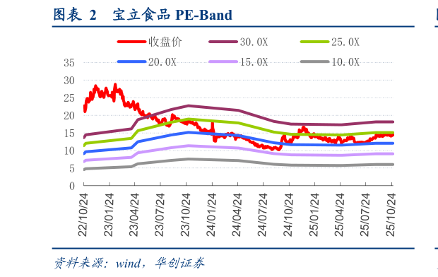 我想了解一下宝立食品 PE-Band