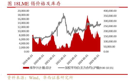 怎样理解LME 锡价格及库存
